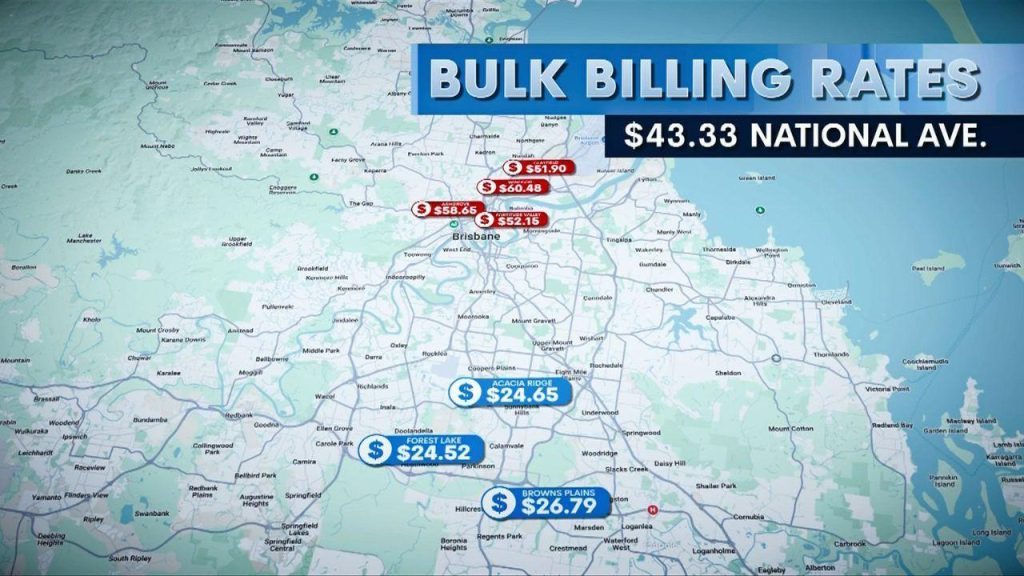Brisbane’s playing hardball with your wallet – 72.8% of its suburbs leave patients footing the full bill to see their GP, averaging well above the national out‑of‑pocket cost of $43.33 7news.com.au cleanbill.com.au . Top-end suburbs (i.e., wallet-gnashers): Windsor ($60.48), Ashgrove ($58.65), Fortitude Valley ($52.15) and Clayfield ($51.90) 7news.com.au . Budget suburbs (25 min out): Forest Lake ($24.52), Acacia Ridge ($24.65), Browns Plains ($26.79), Gatton ($29.05) 7news.com.au —a shade more than half the national average. Table: Brisbane GP Costs vs. National Average Suburb Avg Fee (A$) Difference vs Nat. Avg Windsor $60.48 +$17.15 Ashgrove $58.65 +$15.32 Fortitude Valley $52.15 +$8.82 Clayfield $51.90 +$8.57 National Average $43.33 – Forest Lake $24.52 –$18.81 Acacia Ridge $24.65 –$18.68 Browns Plains $26.79 –$16.54 Gatton $29.05 –$14.28 (Figures from Cleanbill’s Blue Report, latest edition) 7news.com.au cleanbill.com.au A Bit of Banter (and Brutal Truth) Chief Cleanbill honcho James Gillespie says inner-city rent and wage pressures are punishing GP prices 7news.com.au . Translation: your doctor’s got a pricey rent, and you’re footing the oxygen for the receptionist. A Windsor local said doctor bills are like “swatting mosquitoes” — constant and annoying. In Inala, people admit skipping check-ups when fees hit $60–100 7news.com.au . Transparency: So Obscure You’d Think It’s an Escape Room 25% of GP clinics have no website. Of the 75% that are online, only 40% publish prices — leaving patients to play financial roulette 7news.com.au cleanbill.com.au . And when that’s your only path, you often end up overpaying… by accident or ignorance. What’s Changing Soon? From 1 November, more adults become eligible for bulk billing under federal changes. But until then, a 10‑minute drive could save you hundreds annually 7news.com.au cleanbill.com.au . Meanwhile, Cleanbill’s national data show bulk billing has crashed from 35% (2023) to about 20.7% in 2025 — with out‑of‑pocket costs climbing ≈7% since start of 2023 cleanbill.com.au 9news.com.au medicalrepublic.com.au . Queensland bulk billing rates have dropped to ~13.9% vs 20.7% nationally couriermail.com.au ama.com.au , and 15 federal electorates (Brisbane among them) now have no bulk billing GPs at all theguardian.com miragenews.com . Skin in the Game (Or maybe just padding your wallet.) If you’re on Brisbane’s north side but work out west, that trek might cushion your pocket. But don’t drive yourself silly—check Cleanbill or call a few clinics to compare prices (where published). Bottom Line Brisbane’s bulk‑billing scene is looking bleak—inner‑city suburbs are charging more than an extra tenner, while regional spots are dishing out headline‑worthy savings. With transparency still MIA in many clinics, it pays (quite literally) to shop around. And once November rolls in, there might be a bit more breathing room.